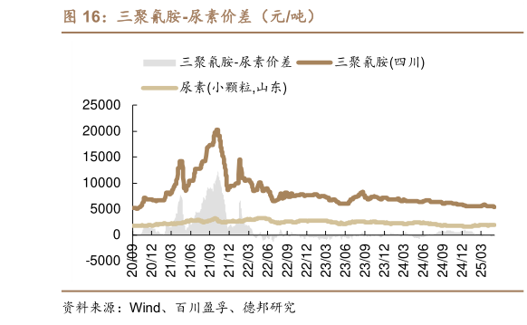 想关注一下三聚氰胺-尿素价差(元吨)?