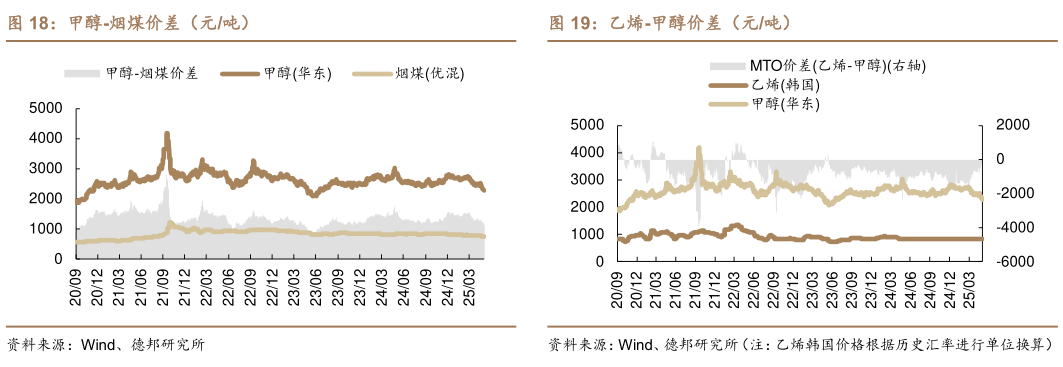 想问下各位网友甲醇-烟煤价差(元吨)乙烯-甲醇价差(元吨)?