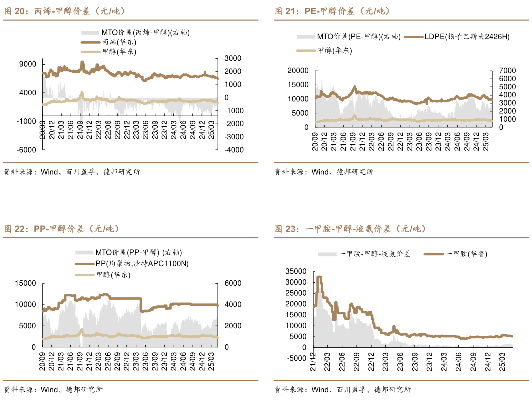 想关注一下PE-甲醇价差（元吨） 一甲胺-甲醇-液氨价差（元吨）