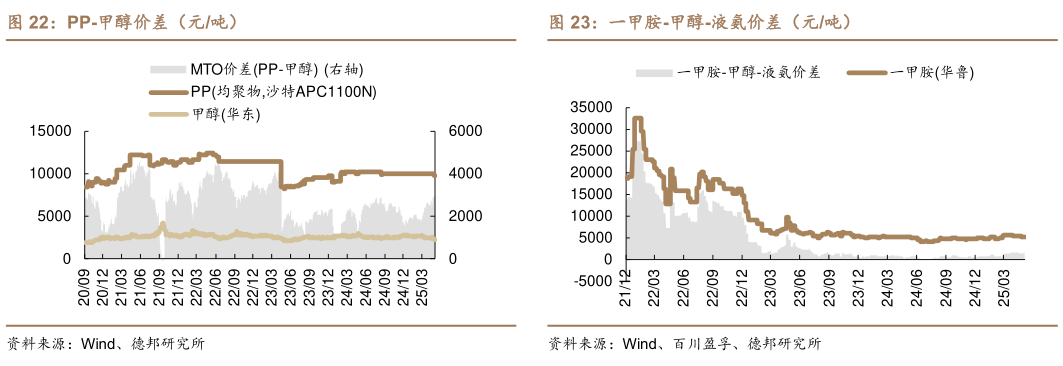 谁能回答一甲胺-甲醇-液氨价差（元吨）