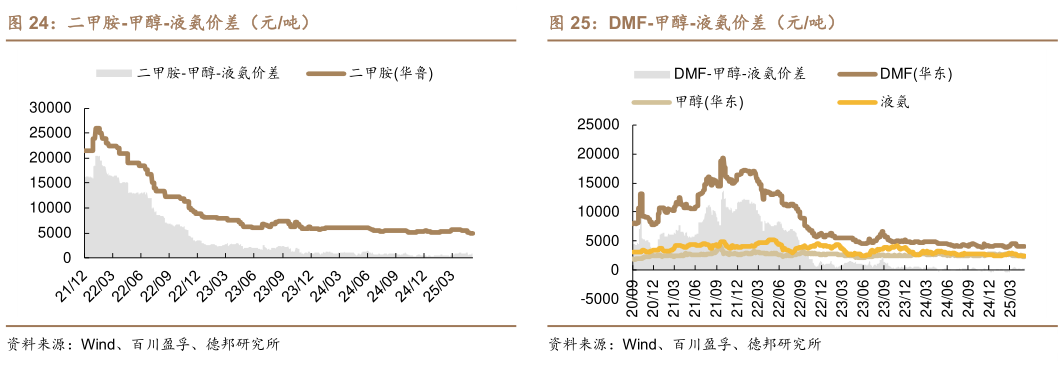 想问下各位网友二甲胺-甲醇-液氨价差（元吨）DMF-甲醇-液氨价差（元吨）