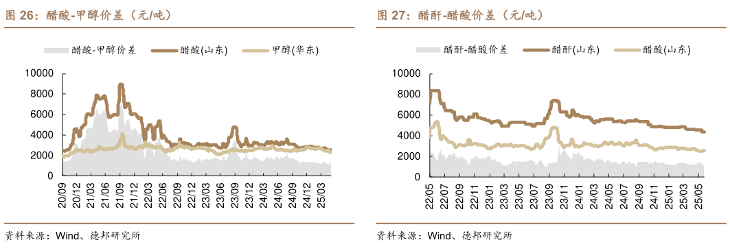 怎样理解醋酸-甲醇价差(元吨)?