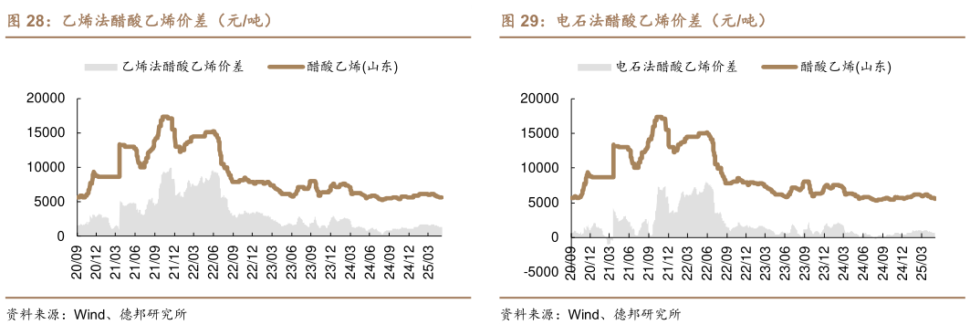 咨询下各位电石法醋酸乙烯价差(元吨)?