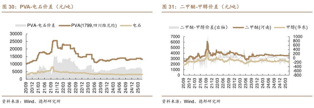如何才能PVA-电石价差(元吨)二甲醚-甲醇价差(元吨)?