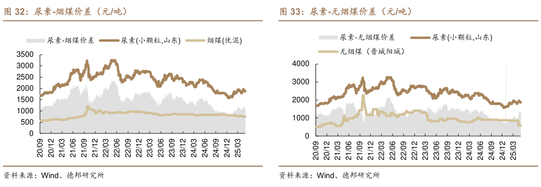 如何了解尿素-烟煤价差(元吨)?