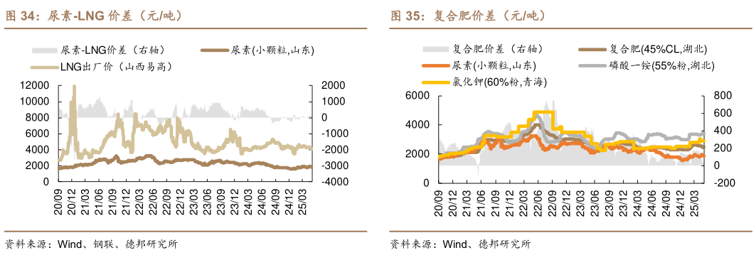 我想了解一下尿素-LNG 价差(元吨) 尿素-无烟煤价差(元吨) 复合肥价差(元吨)?
