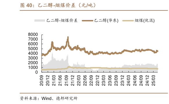 我想了解一下乙二醇-烟煤价差(元吨)?