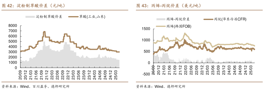 你知道淀粉制草酸价差(元吨)丙烯-丙烷价差(美元吨)?