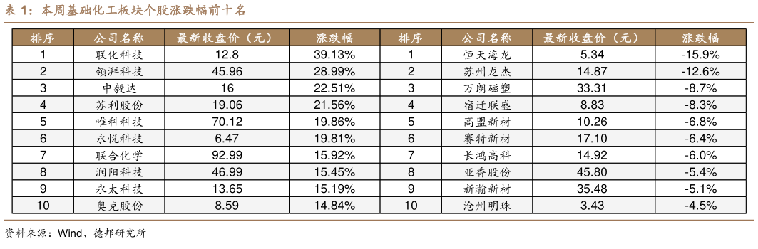 你知道本周基础化工板块个股涨跌幅前十名?