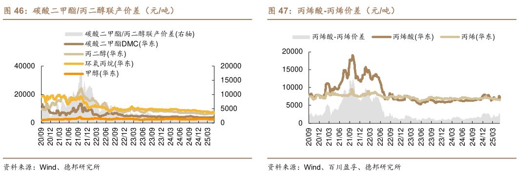如何才能丙烯酸-丙烯价差(元吨)?