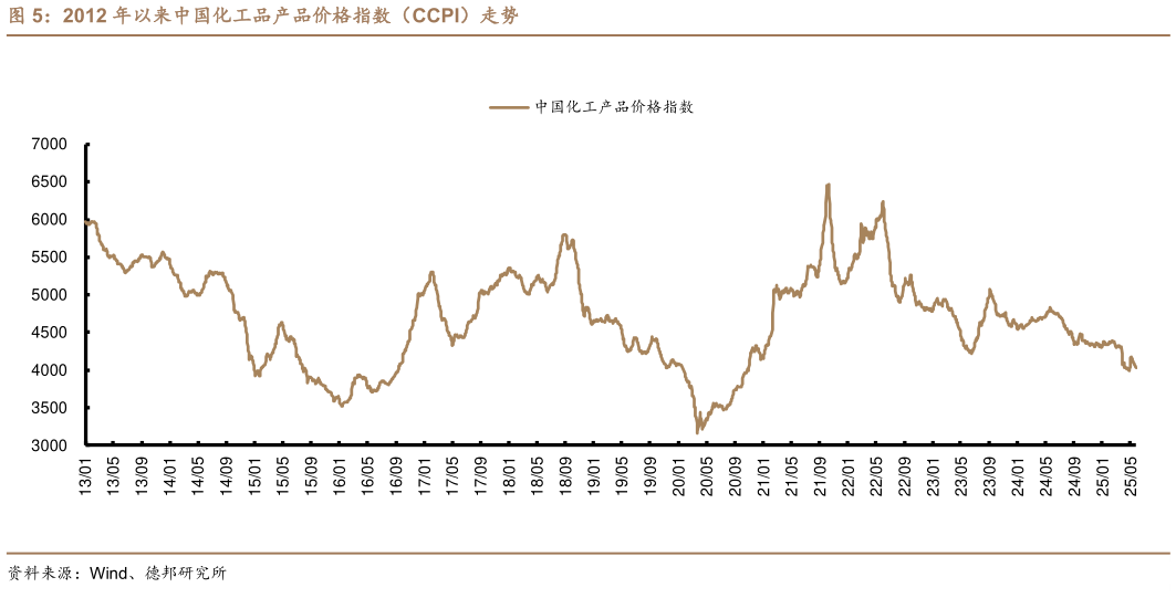 如何了解2012 年以来中国化工品产品价格指数(CCPI)走势?