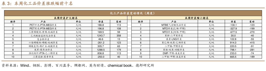 各位网友请教一下本周化工品价差涨跌幅前十名?