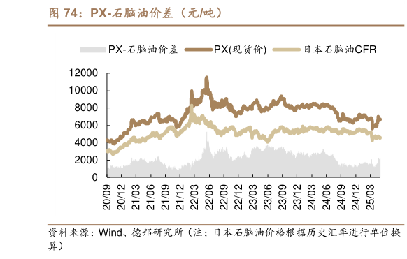 如何了解PX-石脑油价差(元吨)?