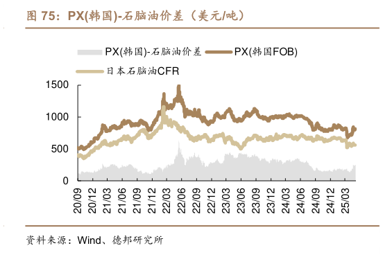 一起讨论下PX韩国-石脑油价差(美元吨)?