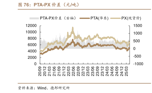 请问一下PTA-PX 价差(元吨)?