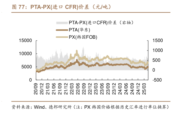 咨询大家PTA-PX进口 CFR价差(元吨)?