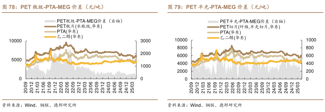 如何了解PET 瓶级-PTA-MEG 价差(元吨)PET 半光-PTA-MEG 价差(元吨)?