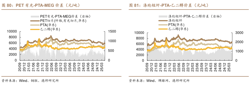 谁能回答PET 有光-PTA-MEG 价差(元吨)?