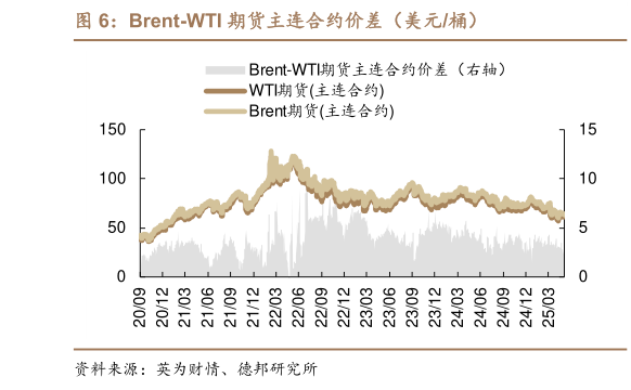如何解释Brent-WTI 期货主连合约价差(美元桶)?