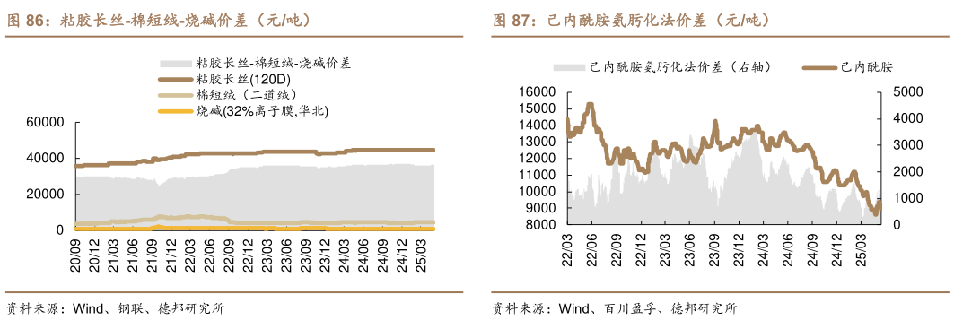 如何了解粘胶长丝-棉短绒-烧碱价差(元吨)?