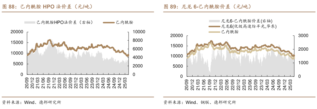 咨询下各位尼龙 6-己内酰胺价差(元吨)?