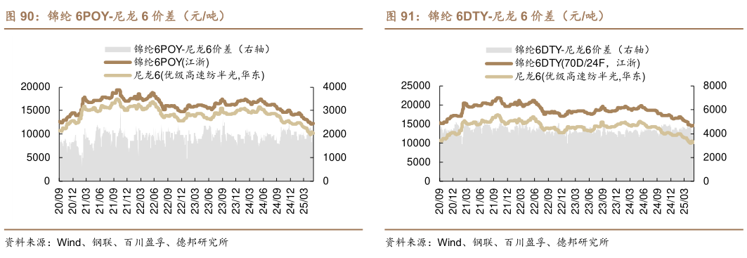 如何才能锦纶 6POY-尼龙 6 价差(元吨)锦纶 6DTY-尼龙 6 价差(元吨)?