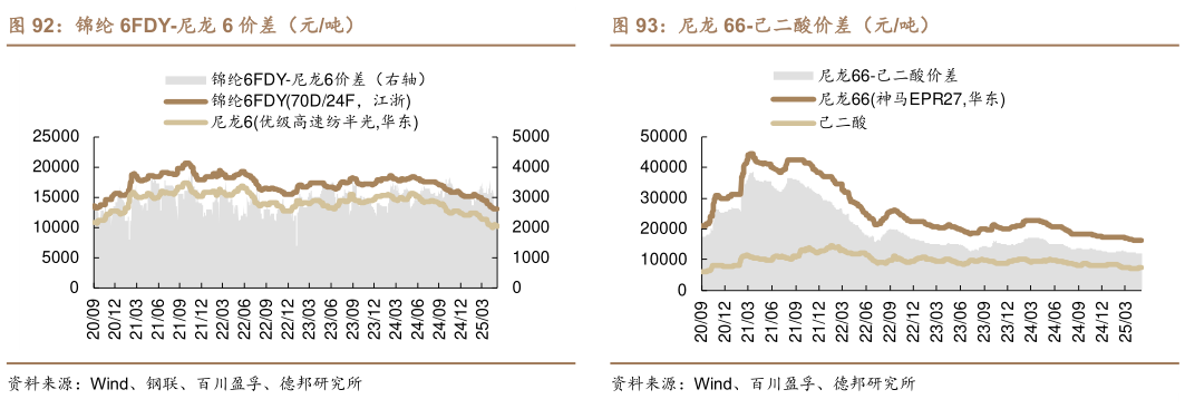 怎样理解锦纶 6FDY-尼龙 6 价差(元吨)?