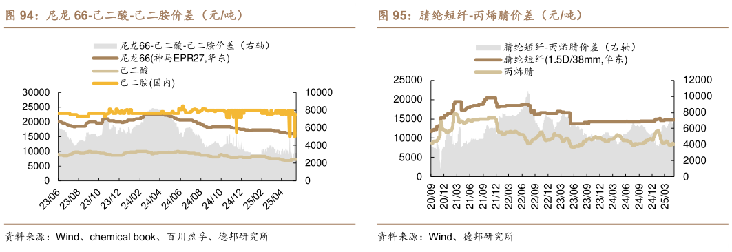请问一下尼龙 66-己二酸-己二胺价差(元吨) 尼龙 66-己二酸价差(元吨) 腈纶短纤-丙烯腈价差(元吨)?