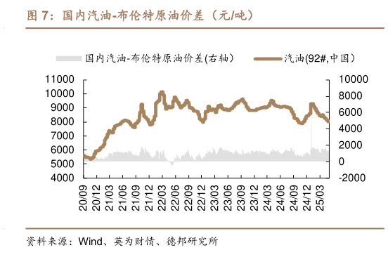 咨询下各位国内汽油-布伦特原油价差(元吨)?