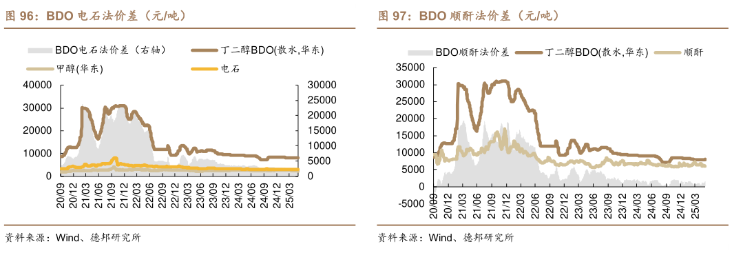 想关注一下BDO 电石法价差(元吨)BDO 顺酐法价差(元吨)?