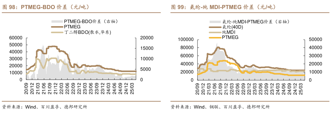 想问下各位网友PTMEG-BDO 价差(元吨)?