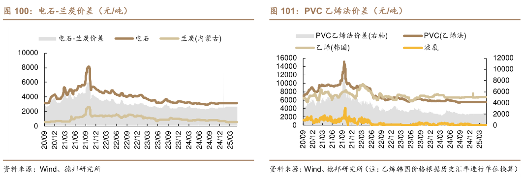 请问一下PVC 乙烯法价差(元吨)?