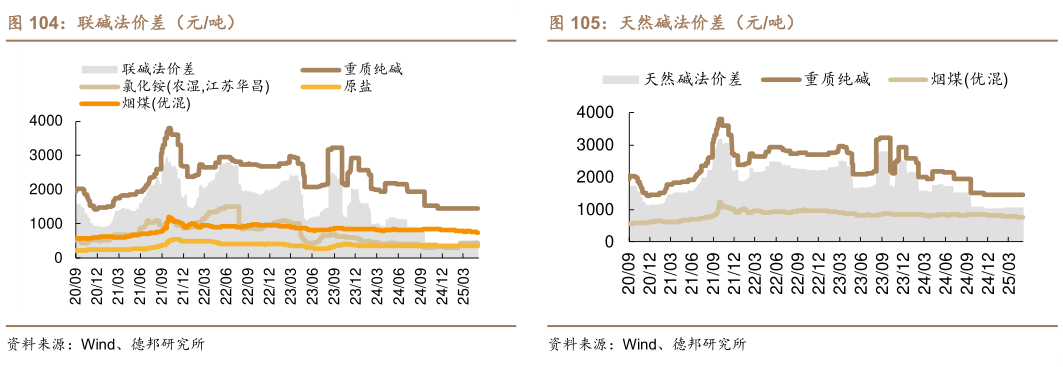 咨询大家联碱法价差(元吨)?
