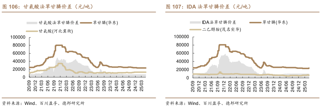 谁能回答IDA 法草甘膦价差(元吨)?