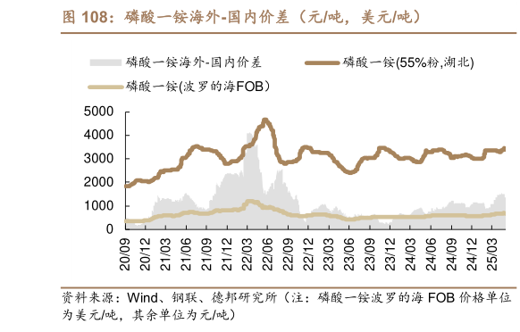 谁能回答磷酸一铵海外-国内价差(元吨,美元吨)?