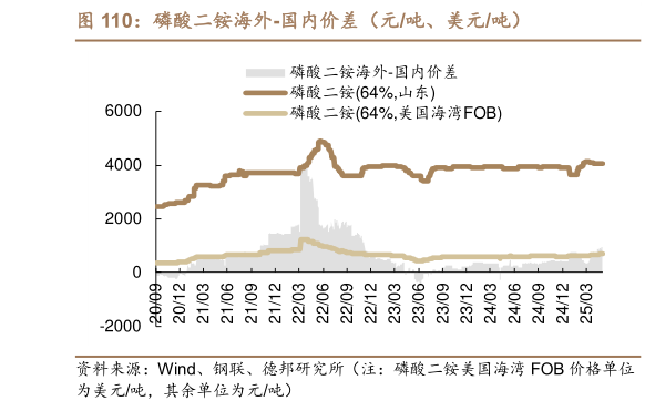 咨询大家磷酸二铵海外-国内价差(元吨、美元吨)?