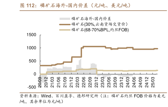 咨询大家磷矿石海外-国内价差(元吨、美元吨)?