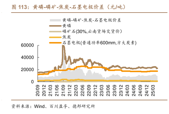 如何解释黄磷-磷矿-焦炭-石墨电极价差(元吨)?