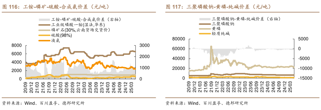 如何才能工铵-磷矿-硫酸-合成氨价差(元吨)?