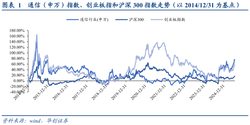 你知道通信（申万）指数、创业板指和沪深 300 指数走势（以 20141231 为基点）