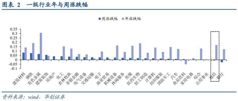 如何看待一级行业年与周涨跌幅