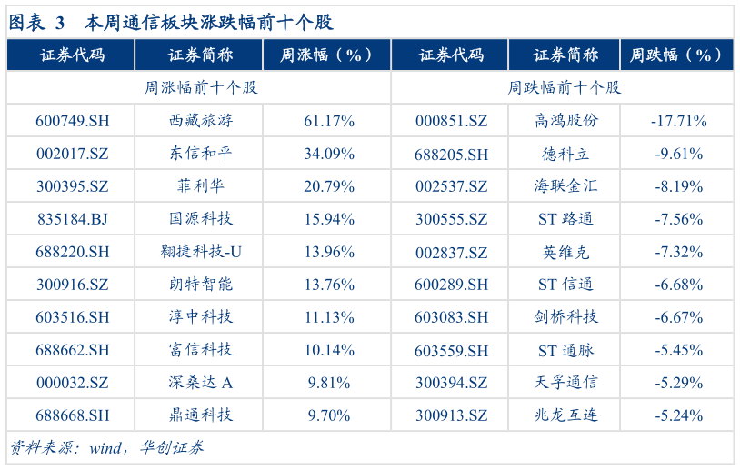咨询下各位本周通信板块涨跌幅前十个股