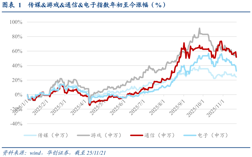 谁知道传媒游戏通信电子指数年初至今涨幅（%）