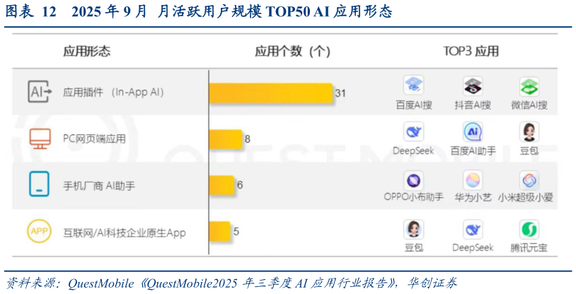 你知道2025 年 9 月  月活跃用户规模 TOP50 AI 应用形态