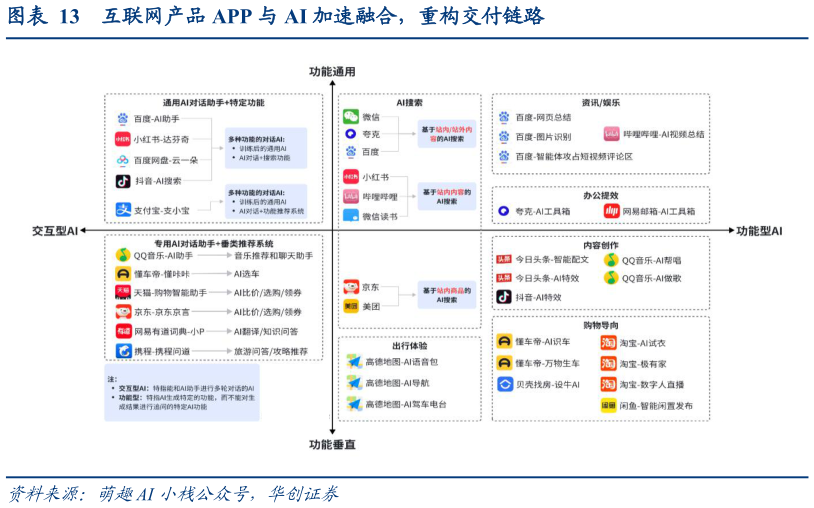 如何才能互联网产品 APP 与 AI 加速融合，重构交付链路