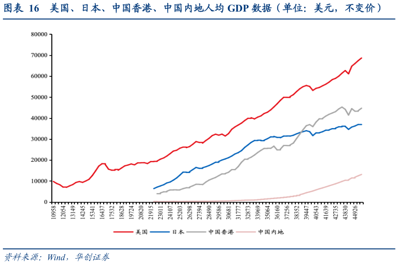 想关注一下美国、日本、中国香港、中国内地人均 GDP 数据（单位：美元，不变价）