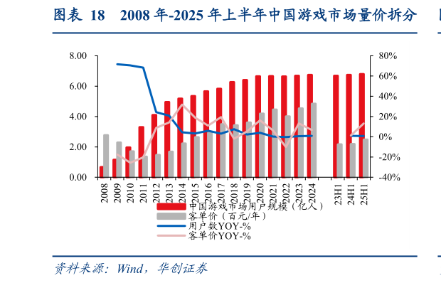 如何解释2008 年-2025 年上半年中国游戏市场量价拆分
