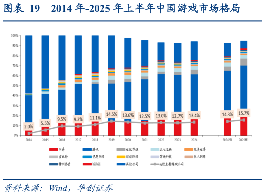 如何了解2014 年-2025 年上半年中国游戏市场格局