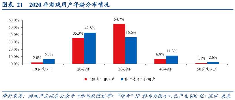 咨询下各位2020 年游戏用户年龄分布情况