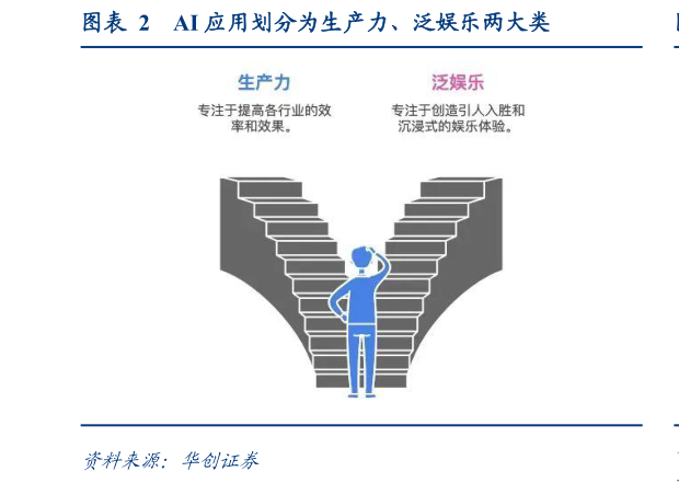 我想了解一下AI 应用划分为生产力、泛娱乐两大类
